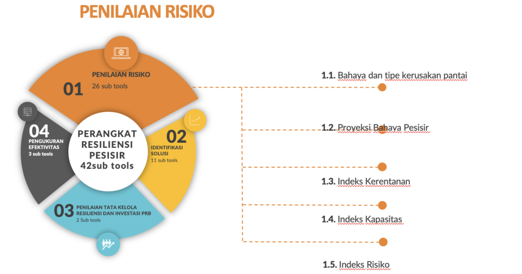 Risk Assessment Coastal Resilience